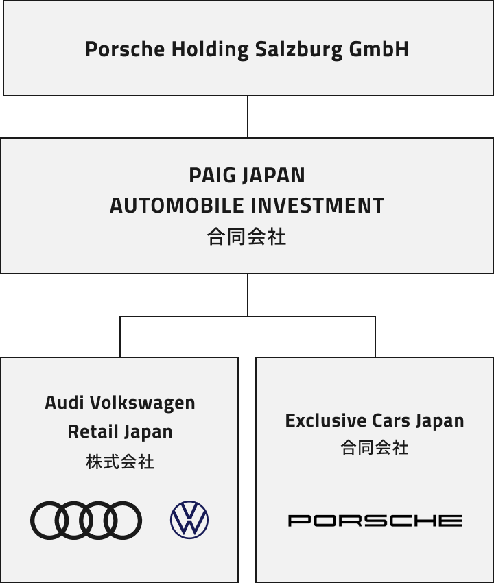 Establishment of New Company “Audi Volkswagen Retail Japan K.K. ”